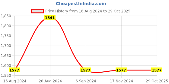 tatacliq.com Odette Golden Synthetic Embellished Clutch odette Price History Graph from 16 Aug 2024 to 28 Oct 2025