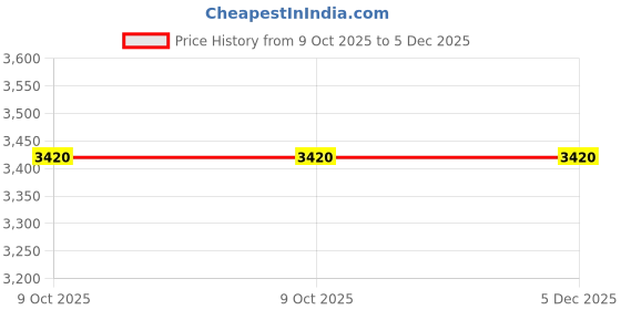 tatacliq.com Odette Golden Tasselled Embellished Regular Fit Cape odette Price History Graph from 9 Oct 2025 to 4 Dec 2025