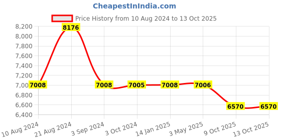 tatacliq.com Odette Green Embellished Fancy Cape odette Price History Graph from 10 Aug 2024 to 12 Oct 2025