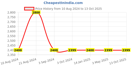 tatacliq.com Odette Green Embellished Fancy Short Cape odette Price History Graph from 10 Aug 2024 to 13 Oct 2025