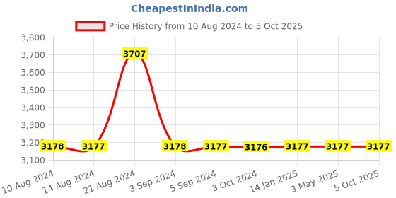 tatacliq.com Odette Green Embellished Fancy Short Cape odette Price History Graph from 10 Aug 2024 to 5 Oct 2025