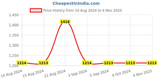 tatacliq.com Odette Green Embellished Sling Handbag odette Price History Graph from 10 Aug 2024 to 2 Nov 2025