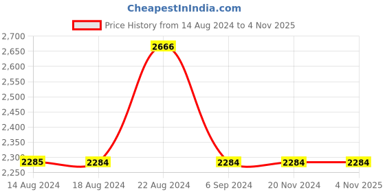 tatacliq.com Odette Green Embroidered Straight Kurti odette Price History Graph from 14 Aug 2024 to 3 Nov 2025
