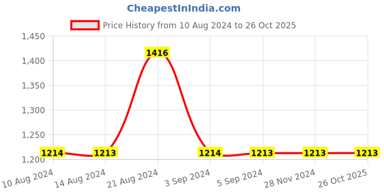 tatacliq.com Odette Green Fabric Clutch odette Price History Graph from 10 Aug 2024 to 26 Oct 2025
