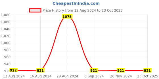 tatacliq.com Odette Green Printed A Line Kurti odette Price History Graph from 12 Aug 2024 to 22 Oct 2025