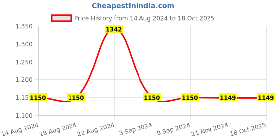 tatacliq.com Odette Green Printed Shirt odette Price History Graph from 14 Aug 2024 to 18 Oct 2025