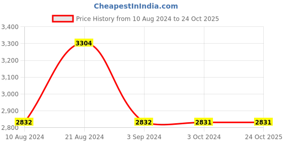 tatacliq.com Odette Green PU Embellished Clutch odette Price History Graph from 10 Aug 2024 to 24 Oct 2025