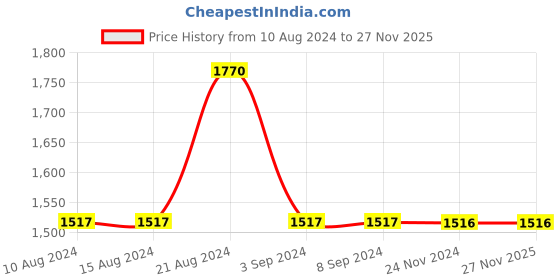 tatacliq.com Odette Green PU Textured Handbag odette Price History Graph from 10 Aug 2024 to 26 Nov 2025