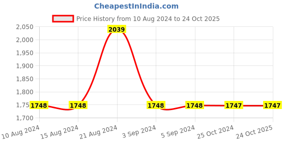 tatacliq.com Odette Green Regular Fit Shirt odette Price History Graph from 10 Aug 2024 to 23 Oct 2025