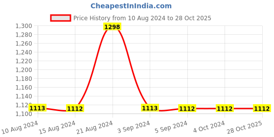 tatacliq.com Odette Green Woven Sling Handbag odette Price History Graph from 10 Aug 2024 to 28 Oct 2025