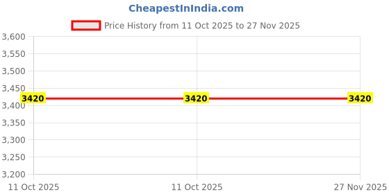 tatacliq.com Odette Grey Beads Embellished Regular Fit Cape odette Price History Graph from 11 Oct 2025 to 26 Nov 2025