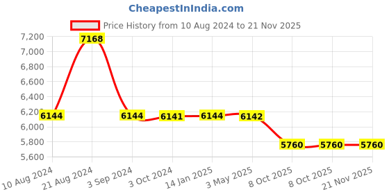 tatacliq.com Odette Grey Embellished Fancy Cape odette Price History Graph from 10 Aug 2024 to 20 Nov 2025