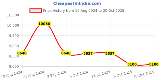 tatacliq.com Odette Grey Embellished Fancy Cape odette Price History Graph from 10 Aug 2024 to 18 Oct 2025