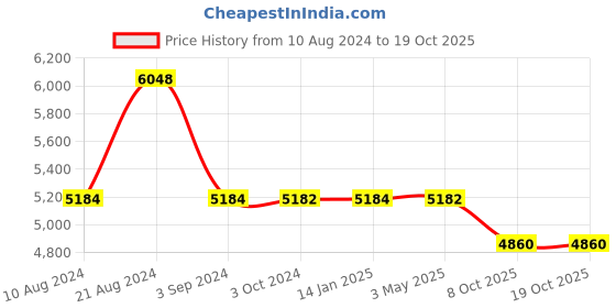 tatacliq.com Odette Grey Embellished Fancy Cape odette Price History Graph from 10 Aug 2024 to 18 Oct 2025