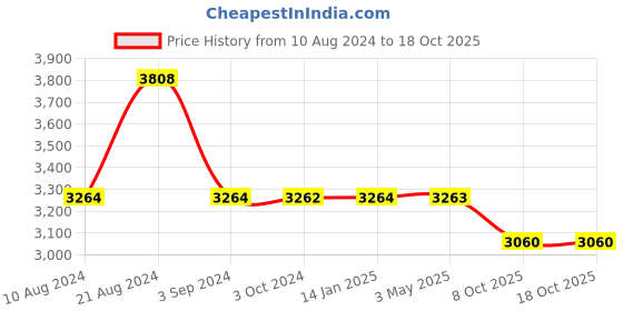 tatacliq.com Odette Grey Embellished Fancy Cape odette Price History Graph from 10 Aug 2024 to 18 Oct 2025