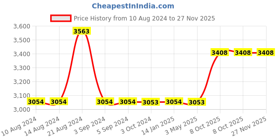 tatacliq.com Odette Grey Embellished Fancy Cape odette Price History Graph from 10 Aug 2024 to 27 Nov 2025