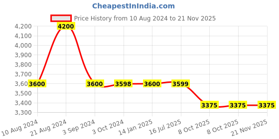 tatacliq.com Odette Grey Embellished Fancy Short Cape odette Price History Graph from 10 Aug 2024 to 20 Nov 2025