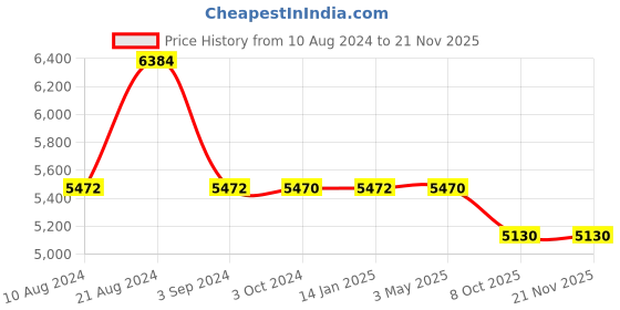 tatacliq.com Odette Grey Embellished Fancy Short Cape odette Price History Graph from 10 Aug 2024 to 20 Nov 2025