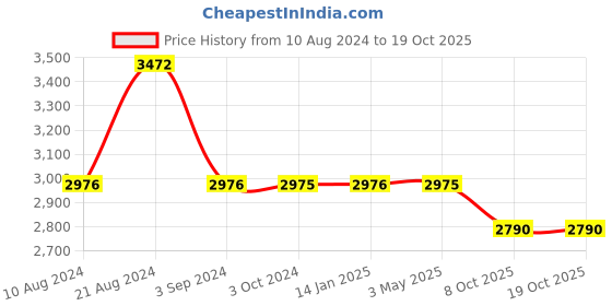 tatacliq.com Odette Grey Embellished Fancy Short Cape odette Price History Graph from 10 Aug 2024 to 18 Oct 2025