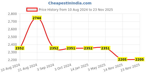 tatacliq.com Odette Grey Embellished Fancy Short Cape odette Price History Graph from 10 Aug 2024 to 23 Nov 2025