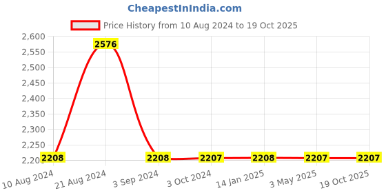 tatacliq.com Odette Grey Embellished Fancy Short Cape odette Price History Graph from 10 Aug 2024 to 19 Oct 2025