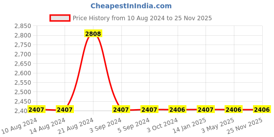 tatacliq.com Odette Grey Fabric Embellished Clutch odette Price History Graph from 10 Aug 2024 to 24 Nov 2025