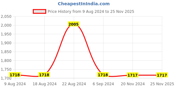 tatacliq.com Odette Grey Linen Floral Print A-Line Kurta odette Price History Graph from 9 Aug 2024 to 25 Nov 2025