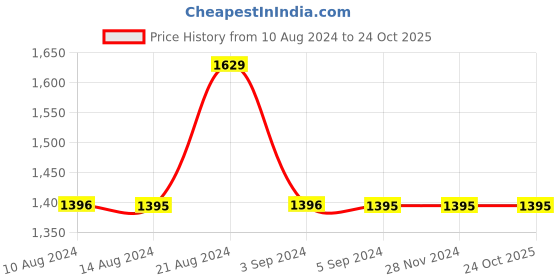 tatacliq.com Odette Grey Metal Clutch odette Price History Graph from 10 Aug 2024 to 24 Oct 2025