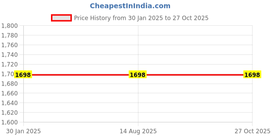 tatacliq.com Odette Grey Plain A-Line Skirt odette Price History Graph from 30 Jan 2025 to 27 Oct 2025