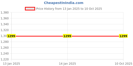 tatacliq.com Odette Grey Plain Trousers odette Price History Graph from 13 Jan 2025 to 10 Oct 2025