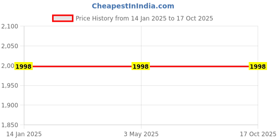 tatacliq.com Odette Grey Plain Trousers odette Price History Graph from 14 Jan 2025 to 15 Oct 2025
