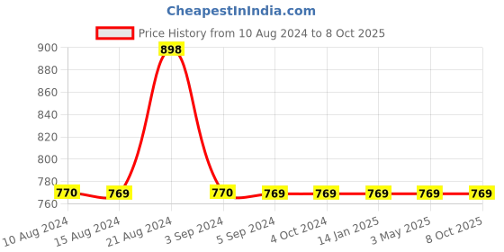 tatacliq.com Odette Grey Printed Bootcut Pants odette Price History Graph from 10 Aug 2024 to 8 Oct 2025