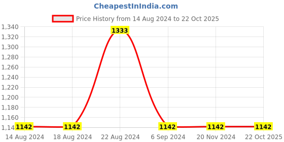 tatacliq.com Odette Maroon A Line Kurti odette Price History Graph from 14 Aug 2024 to 22 Oct 2025