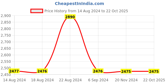 tatacliq.com Odette Maroon Cotton Printed Straight Kurta odette Price History Graph from 14 Aug 2024 to 22 Oct 2025