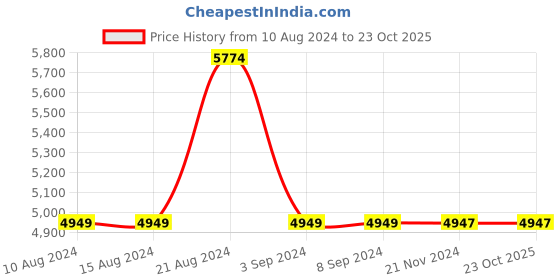 tatacliq.com Odette Maroon Embellished Blazer odette Price History Graph from 10 Aug 2024 to 22 Oct 2025