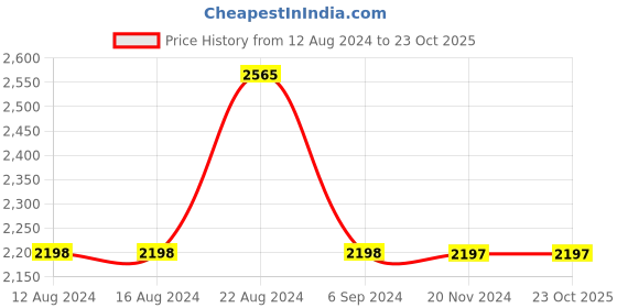 tatacliq.com Odette Maroon Embroidered A Line Kurti odette Price History Graph from 12 Aug 2024 to 22 Oct 2025