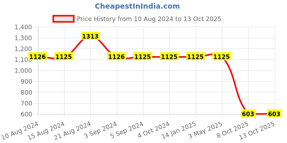 tatacliq.com Odette Maroon Full Length Jumpsuit odette Price History Graph from 10 Aug 2024 to 13 Oct 2025