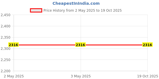 tatacliq.com Odette Multicolor Embellished Cross Body Bag odette Price History Graph from 2 May 2025 to 18 Oct 2025