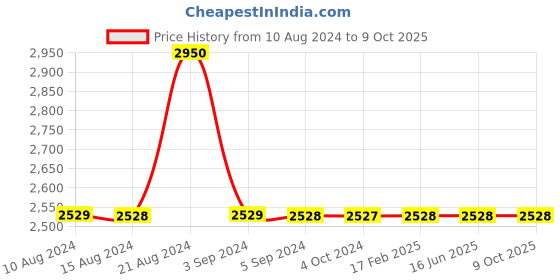 tatacliq.com Odette Multicolor Embellished Handbag odette Price History Graph from 10 Aug 2024 to 8 Oct 2025