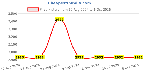 tatacliq.com Odette Multicolor Embellished Handbag odette Price History Graph from 10 Aug 2024 to 5 Oct 2025
