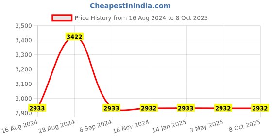 tatacliq.com Odette Multicolor Embellished Handbag odette Price History Graph from 16 Aug 2024 to 8 Oct 2025