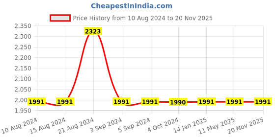 tatacliq.com Odette Multicolor Embellished Sling Handbag odette Price History Graph from 10 Aug 2024 to 19 Nov 2025