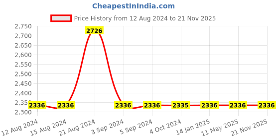 tatacliq.com Odette Multicolor Embellished Sling Handbag odette Price History Graph from 12 Aug 2024 to 21 Nov 2025