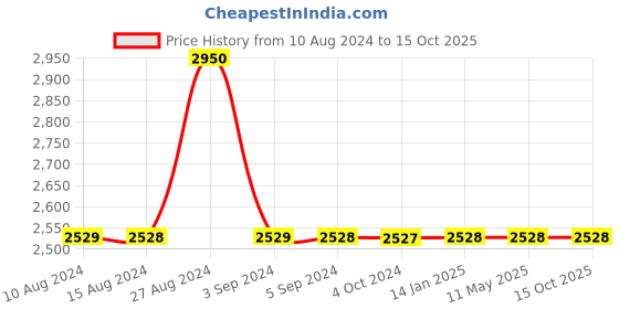 tatacliq.com Odette Multicolor Embellished Sling Handbag odette Price History Graph from 10 Aug 2024 to 15 Oct 2025
