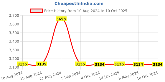 tatacliq.com Odette Multicolor Embroidered Handbag odette Price History Graph from 10 Aug 2024 to 9 Oct 2025