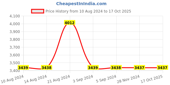 tatacliq.com Odette Multicolor Fabric Clutch odette Price History Graph from 10 Aug 2024 to 16 Oct 2025