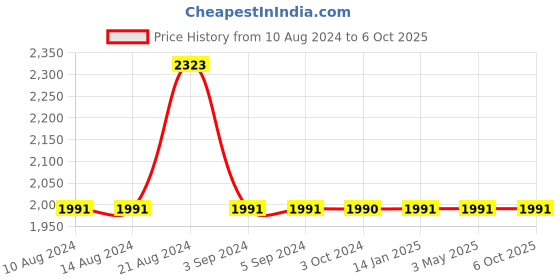 tatacliq.com Odette Multicolor Fabric Clutch odette Price History Graph from 10 Aug 2024 to 5 Oct 2025