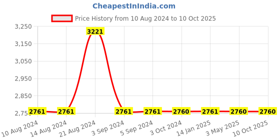tatacliq.com Odette Multicolor Fabric Embellished Clutch odette Price History Graph from 10 Aug 2024 to 9 Oct 2025