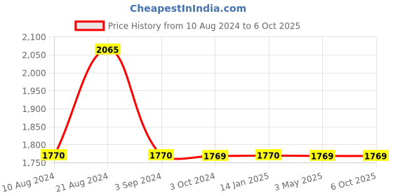 tatacliq.com Odette Multicolor Fabric Envelope Clutch odette Price History Graph from 10 Aug 2024 to 5 Oct 2025