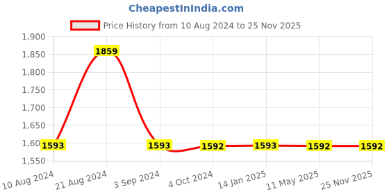 tatacliq.com Odette Multicolor Floral Sling Handbag odette Price History Graph from 10 Aug 2024 to 24 Nov 2025